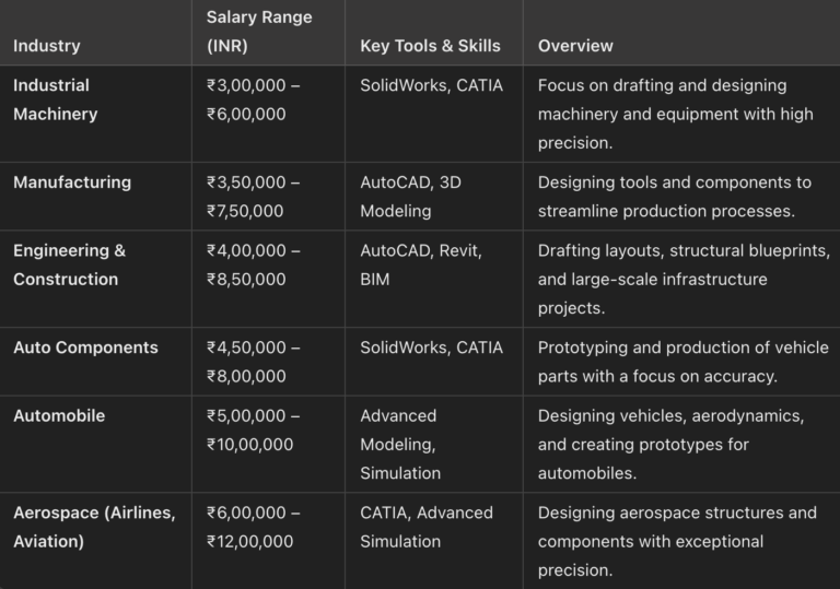 CAD Designer Salary Insights: What to Expect and How to Unlock Your Earning Potential in India